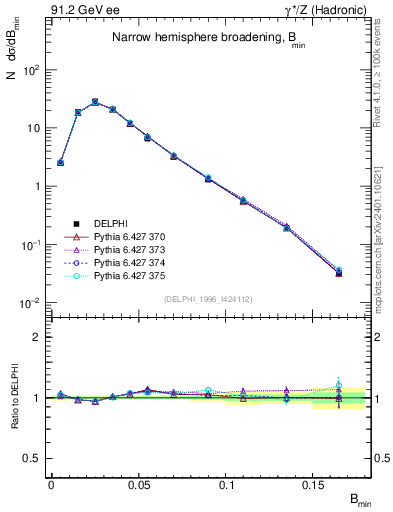 Plot of broadjmin in 91.2 GeV ee collisions