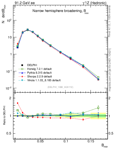 Plot of broadjmin in 91.2 GeV ee collisions