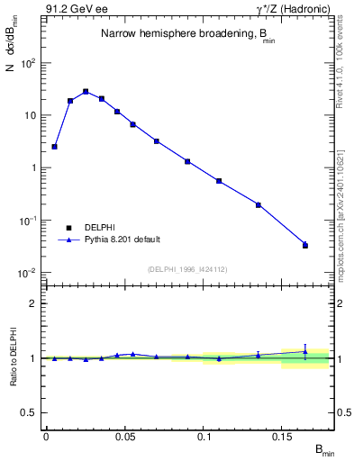 Plot of broadjmin in 91.2 GeV ee collisions
