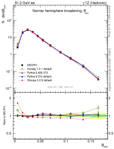 Plot of broadjmin in 91.2 GeV ee collisions