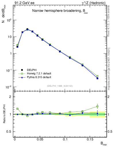 Plot of broadjmin in 91.2 GeV ee collisions