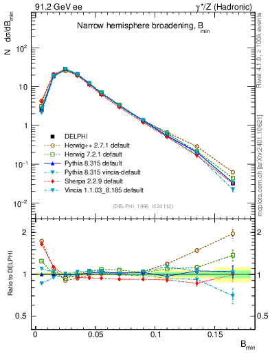 Plot of broadjmin in 91.2 GeV ee collisions