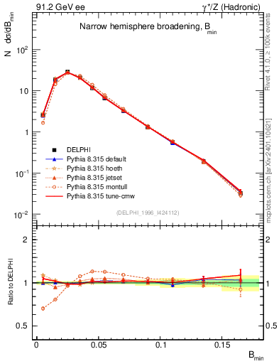 Plot of broadjmin in 91.2 GeV ee collisions