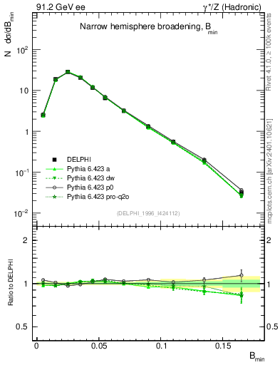 Plot of broadjmin in 91.2 GeV ee collisions
