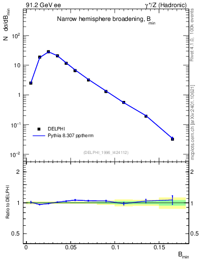 Plot of broadjmin in 91.2 GeV ee collisions