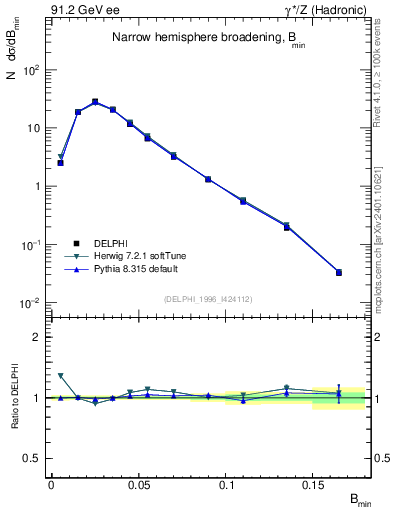 Plot of broadjmin in 91.2 GeV ee collisions