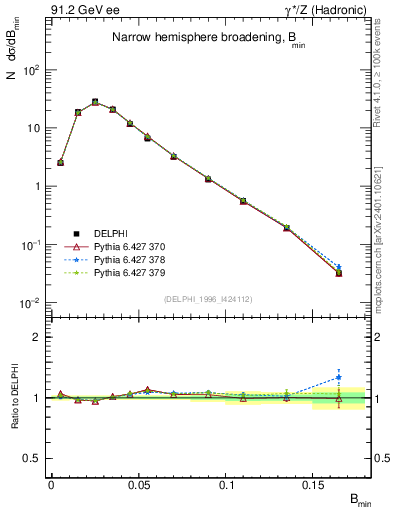 Plot of broadjmin in 91.2 GeV ee collisions
