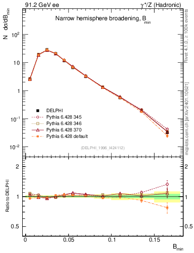 Plot of broadjmin in 91.2 GeV ee collisions