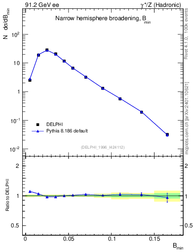Plot of broadjmin in 91.2 GeV ee collisions