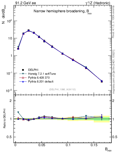 Plot of broadjmin in 91.2 GeV ee collisions