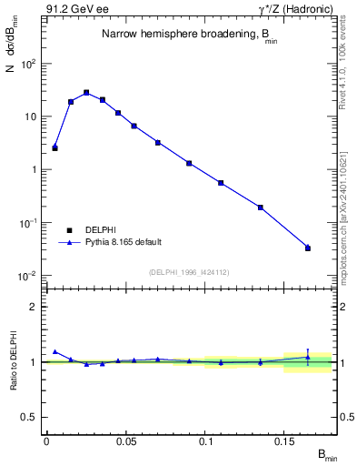Plot of broadjmin in 91.2 GeV ee collisions
