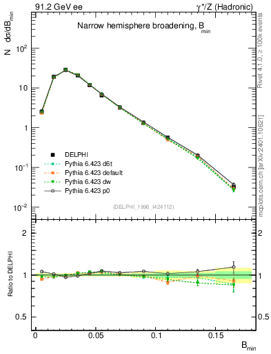 Plot of broadjmin in 91.2 GeV ee collisions