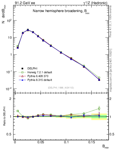 Plot of broadjmin in 91.2 GeV ee collisions