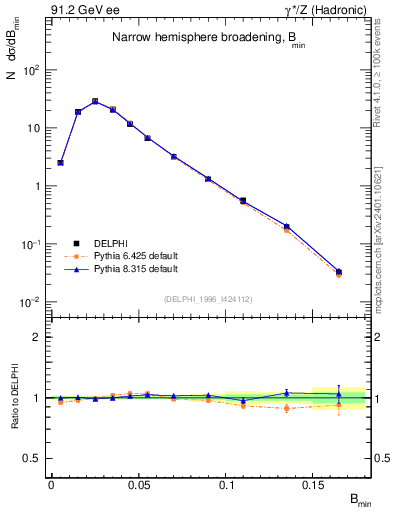 Plot of broadjmin in 91.2 GeV ee collisions