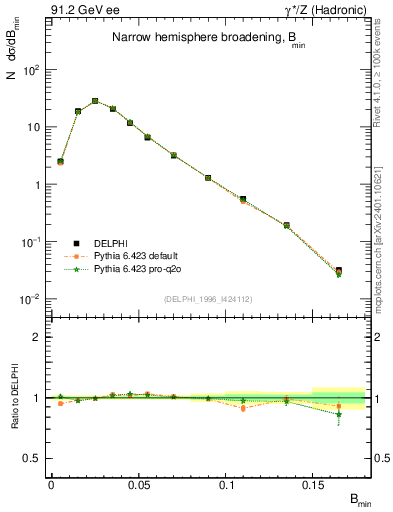 Plot of broadjmin in 91.2 GeV ee collisions