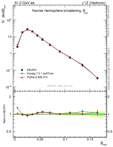 Plot of broadjmin in 91.2 GeV ee collisions