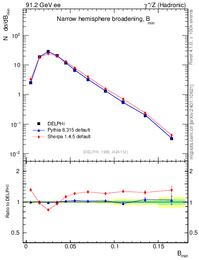 Plot of broadjmin in 91.2 GeV ee collisions