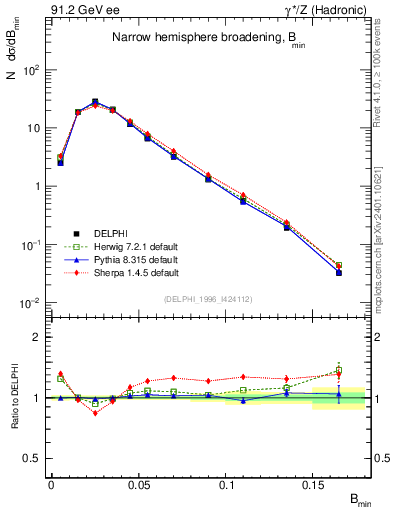 Plot of broadjmin in 91.2 GeV ee collisions