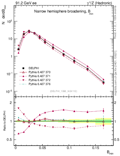 Plot of broadjmin in 91.2 GeV ee collisions