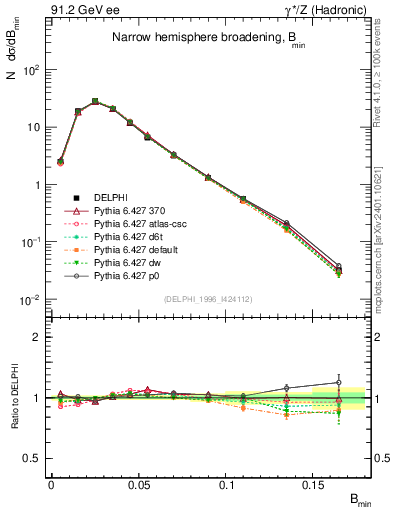 Plot of broadjmin in 91.2 GeV ee collisions