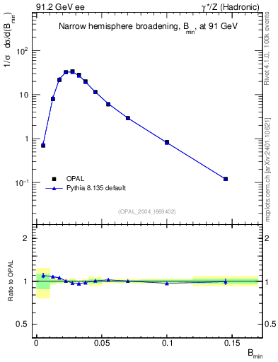 Plot of broadjmin in 91.2 GeV ee collisions
