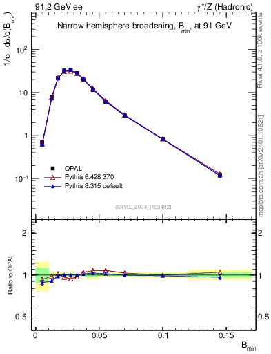 Plot of broadjmin in 91.2 GeV ee collisions