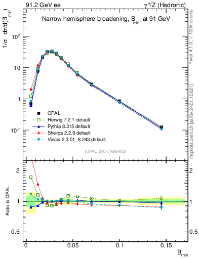 Plot of broadjmin in 91.2 GeV ee collisions
