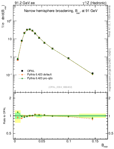 Plot of broadjmin in 91.2 GeV ee collisions