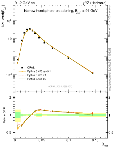 Plot of broadjmin in 91.2 GeV ee collisions