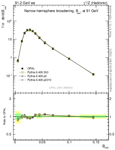 Plot of broadjmin in 91.2 GeV ee collisions