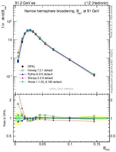 Plot of broadjmin in 91.2 GeV ee collisions