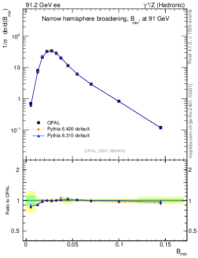 Plot of broadjmin in 91.2 GeV ee collisions