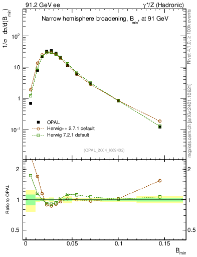 Plot of broadjmin in 91.2 GeV ee collisions