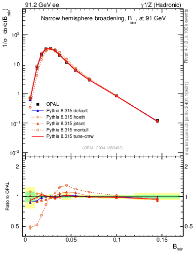 Plot of broadjmin in 91.2 GeV ee collisions