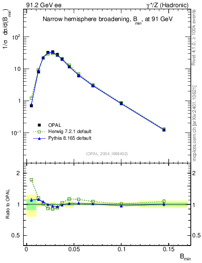 Plot of broadjmin in 91.2 GeV ee collisions