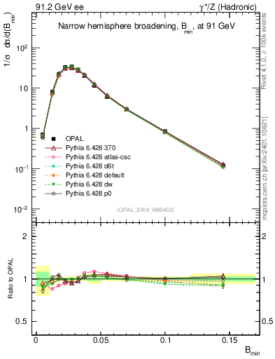 Plot of broadjmin in 91.2 GeV ee collisions