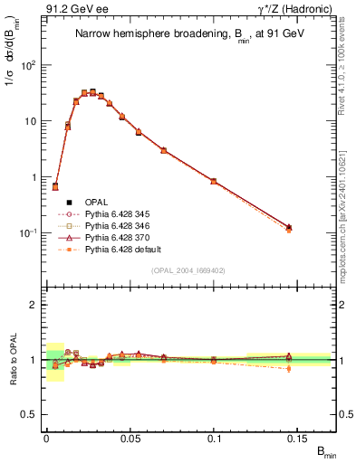 Plot of broadjmin in 91.2 GeV ee collisions