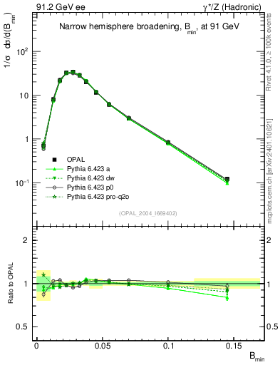 Plot of broadjmin in 91.2 GeV ee collisions