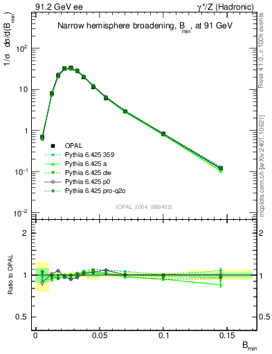 Plot of broadjmin in 91.2 GeV ee collisions