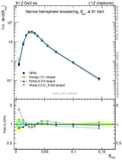Plot of broadjmin in 91.2 GeV ee collisions