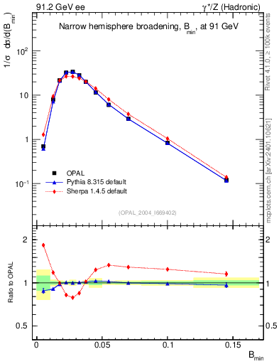 Plot of broadjmin in 91.2 GeV ee collisions
