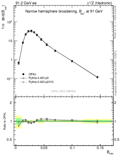 Plot of broadjmin in 91.2 GeV ee collisions