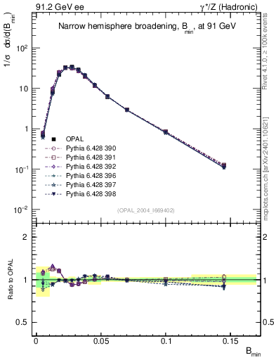 Plot of broadjmin in 91.2 GeV ee collisions