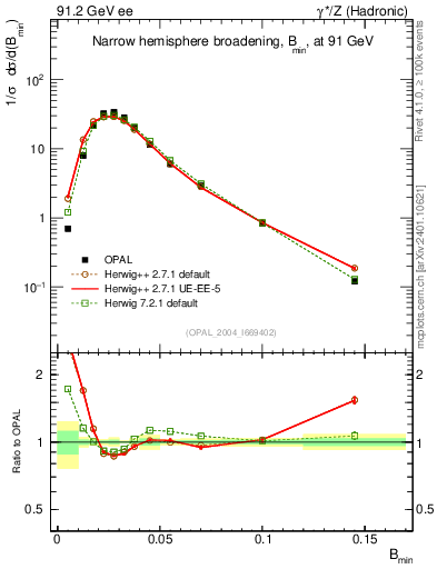 Plot of broadjmin in 91.2 GeV ee collisions