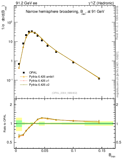 Plot of broadjmin in 91.2 GeV ee collisions
