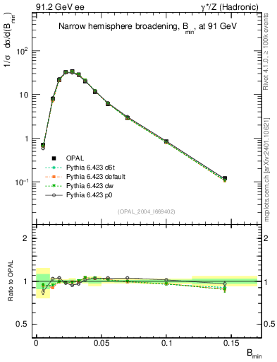 Plot of broadjmin in 91.2 GeV ee collisions