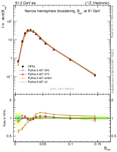 Plot of broadjmin in 91.2 GeV ee collisions