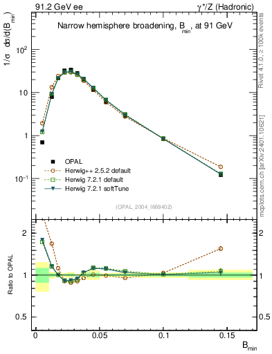 Plot of broadjmin in 91.2 GeV ee collisions