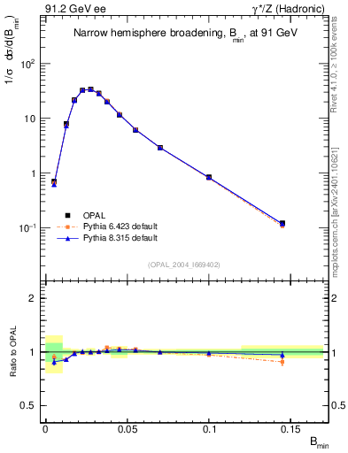 Plot of broadjmin in 91.2 GeV ee collisions