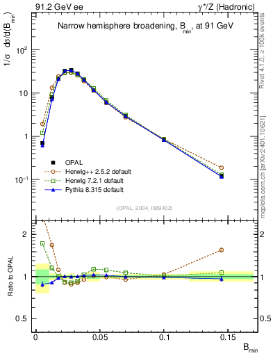 Plot of broadjmin in 91.2 GeV ee collisions